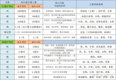 飲食管理--礦物質(zhì)