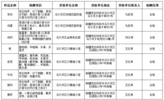 烏爾禾區(qū)食用農(nóng)產(chǎn)品抽檢結(jié)果公示
