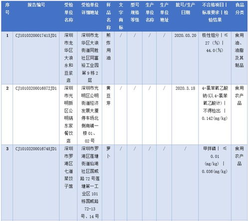 米飯 雞蛋也有問題 深圳食品安全抽檢8批次不合格
